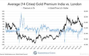Cene zlata i njihovo kretanje Zapad-Istok