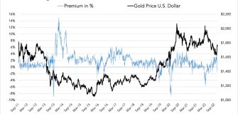 Cene zlata i njihovo kretanje Zapad-Istok