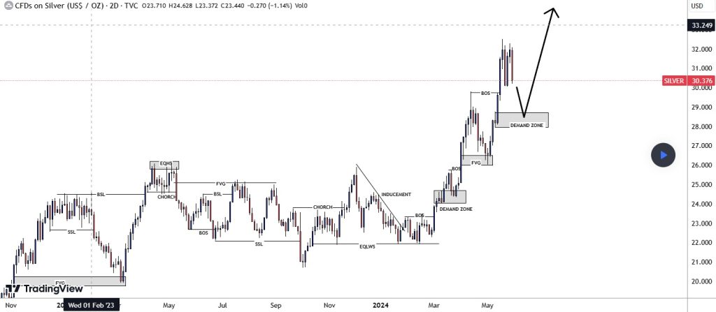 Prognoze cene srebra